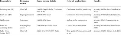 Radar-based remote physiological sensing: Progress, challenges, and opportunities